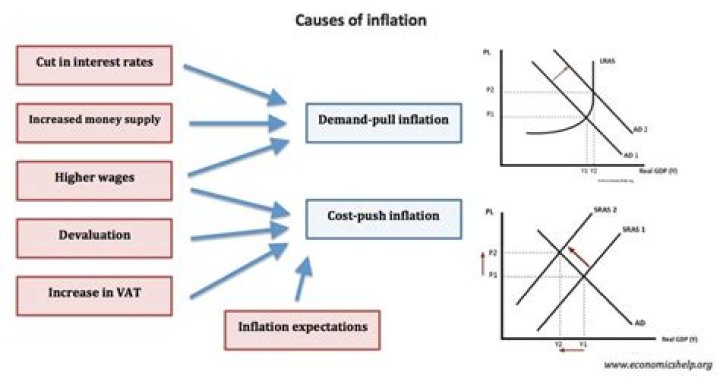 Does cutting taxes decrease inflation?