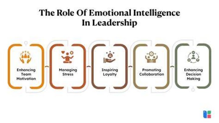 Does emotional intelligence play an important role in leadership effectiveness?