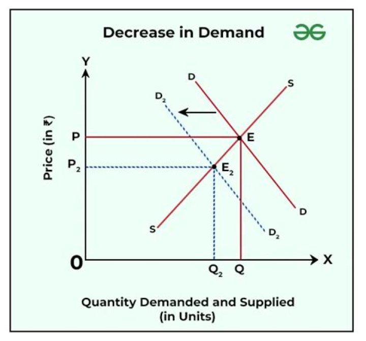 Does equilibrium price decrease when demand increases?