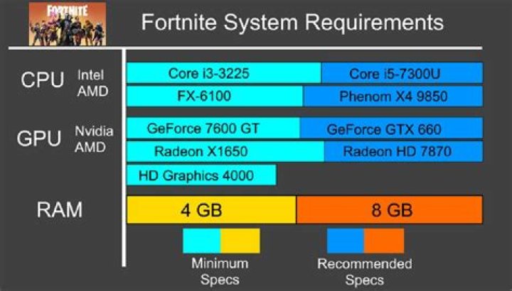 Does Fortnite need graphics card?