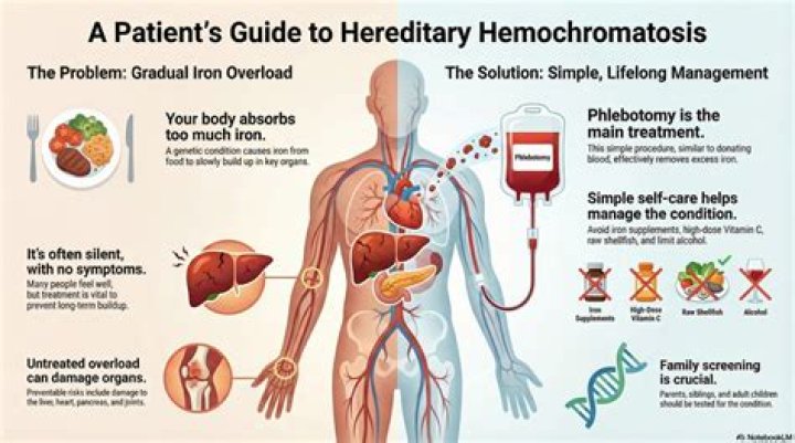 Does hemochromatosis affect memory?