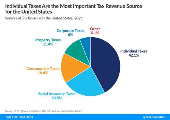 Does investing make you pay more taxes?