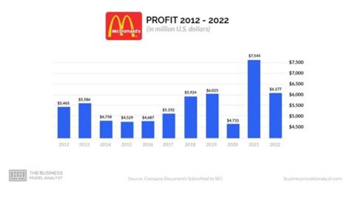 Does McDonalds debt?