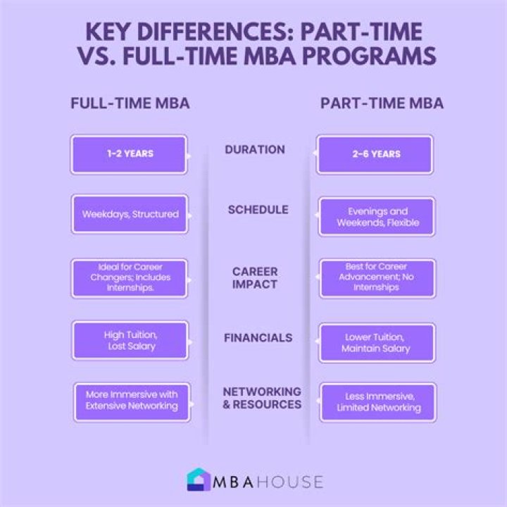 Does part-time MBA have any value?