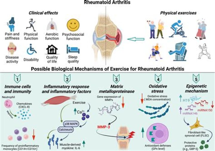 Does rheumatoid arthritis affect Covid 19?