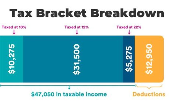 Does tax bracket decrease in retirement?