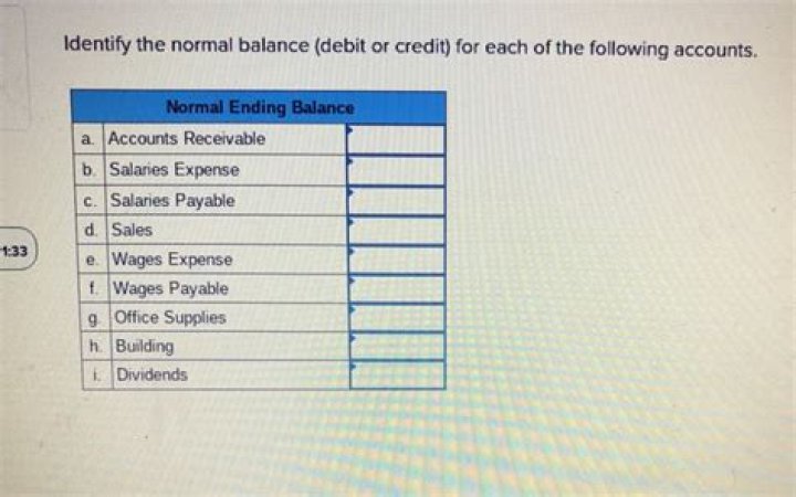 For which of the following accounts is the normal balance a debit?