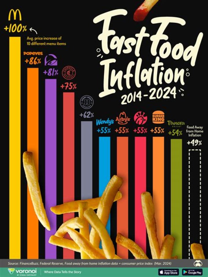 Has fast food consumption decreased?