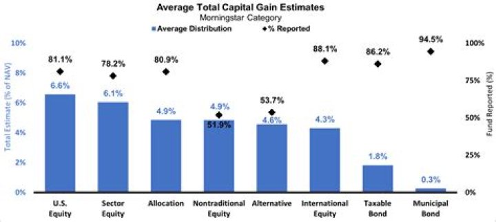 How are capital gain distributions reported?