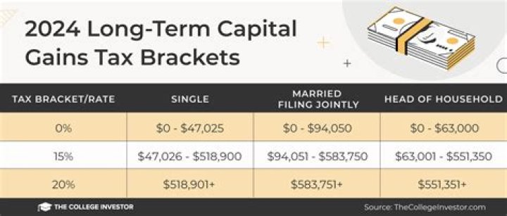 How are capital gains calculated on property?