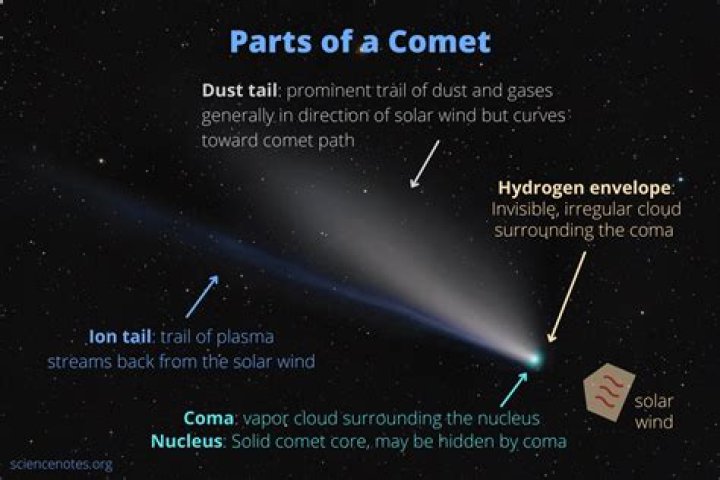 How are comets formed?