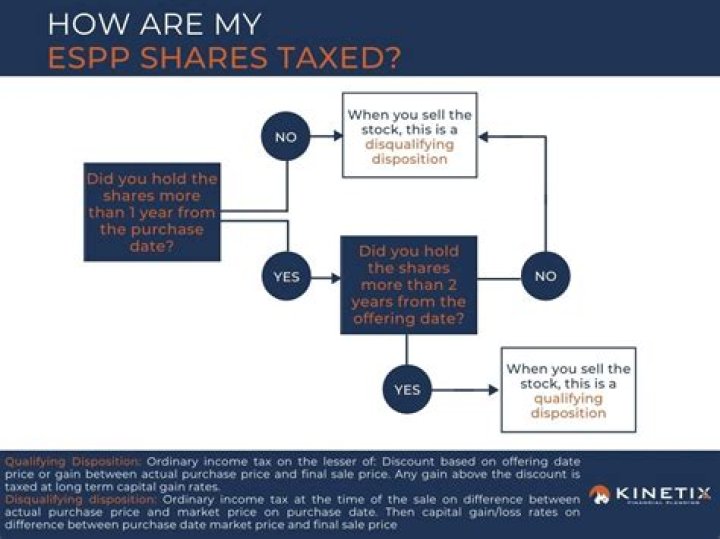 How are ESPP plans taxed?