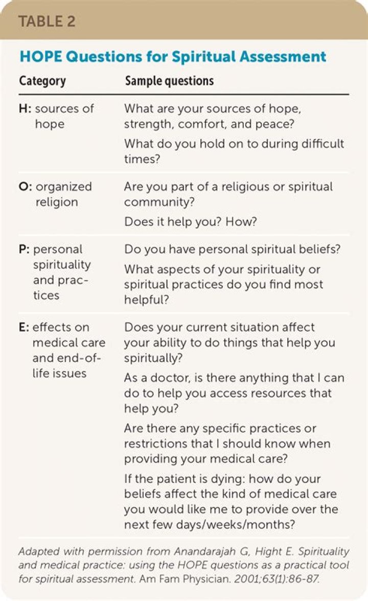 How are Hope questions used in medical practice?