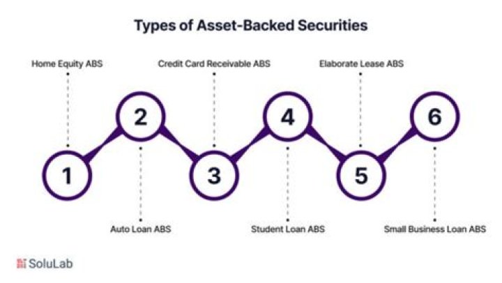 How are loan backed securities created?