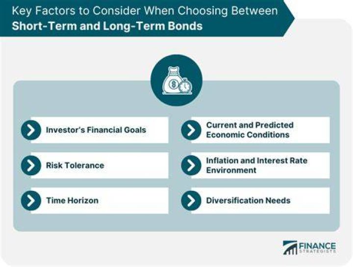 How are long term bonds exposed to interest rate risk?