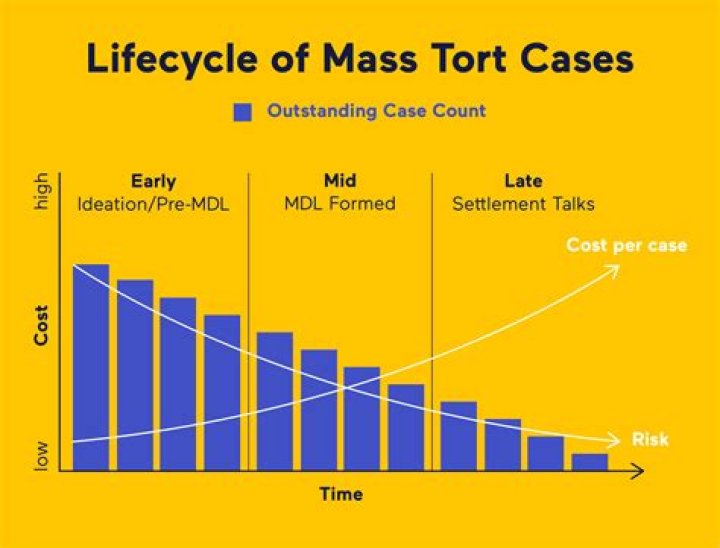 How are most tort cases resolved?