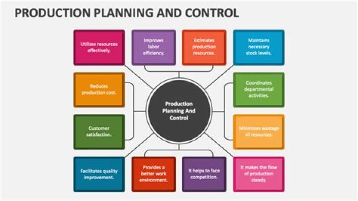 How are planning and controlling connected to each other?