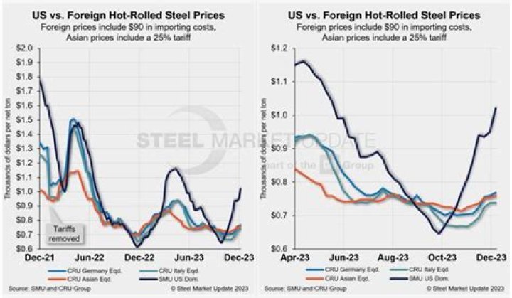 How are steel prices determined?