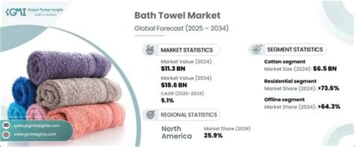 How big is the bath towel market?