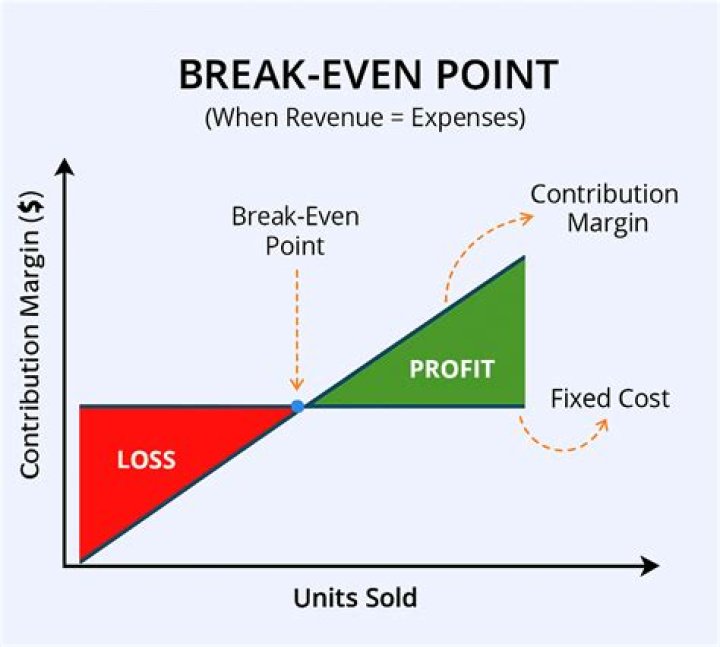 How break-even point is calculated?