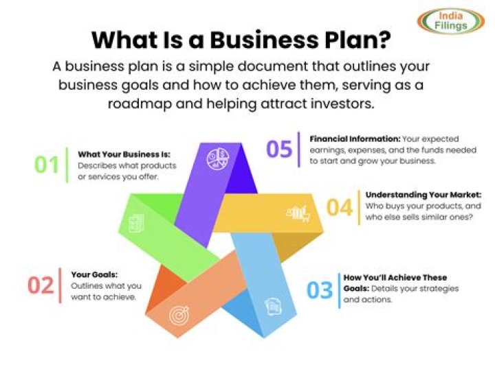 How can a business plan help raise finance?
