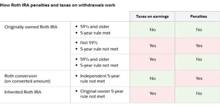 How can I avoid paying taxes on my Roth IRA?