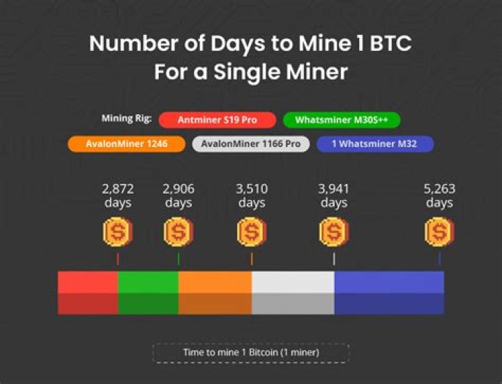 How can I mine 1 Bitcoin a day?