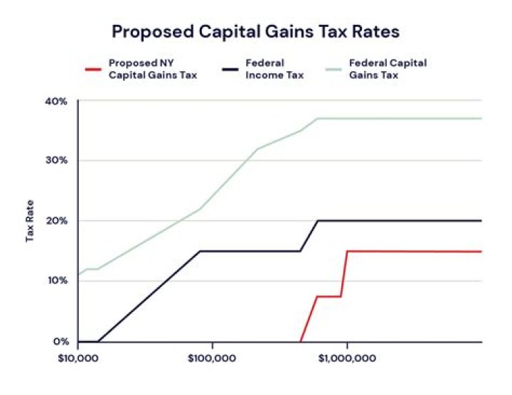 How can I reduce my federal capital gains tax?