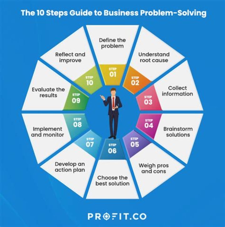 How can the business solve the problem need?