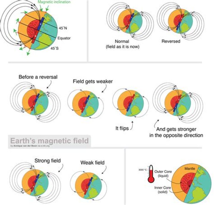 How can we increase our body's magnetism?