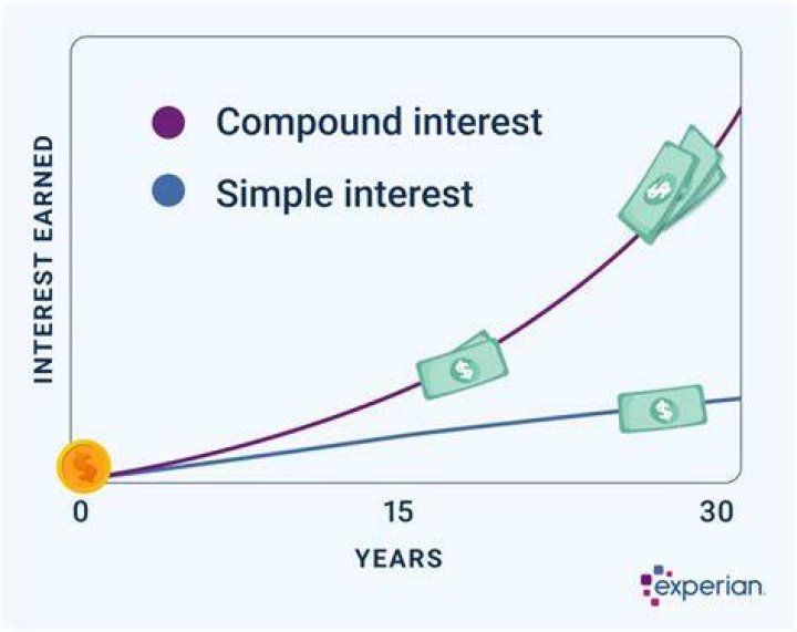 How compound interest is earned?