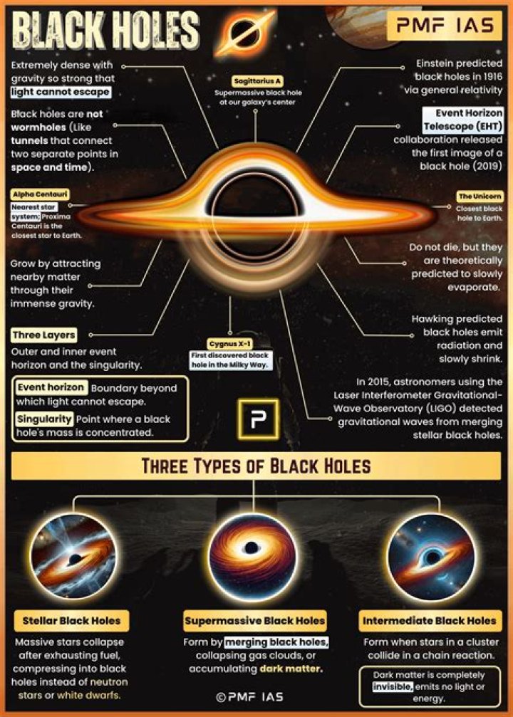 How did humans find out about black holes?