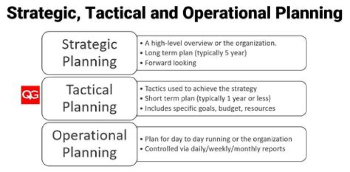 How do a strategic plan tactical plan and operational plan differ?