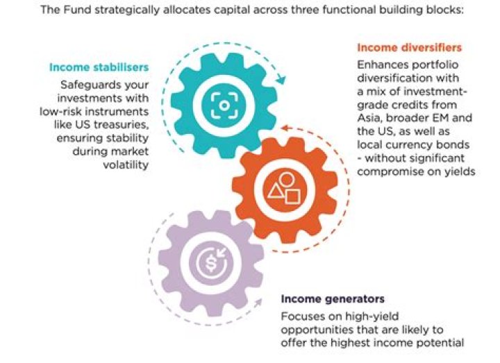 How do bond funds use leverage?