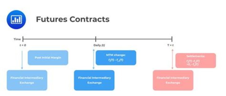How do future contracts work?