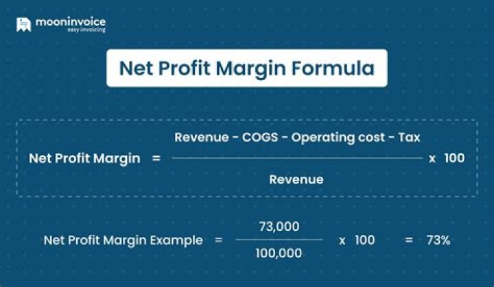 How do I calculate a 20% profit margin?
