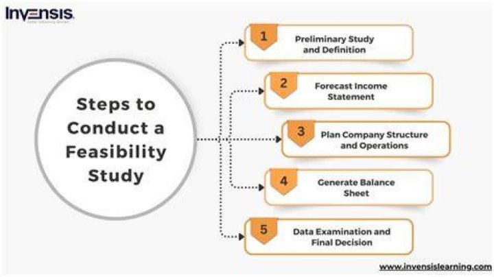 How do I choose a feasibility study topic?
