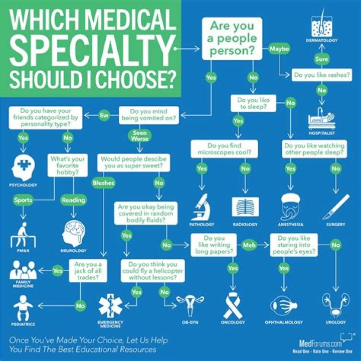 How do I choose a medical profession?