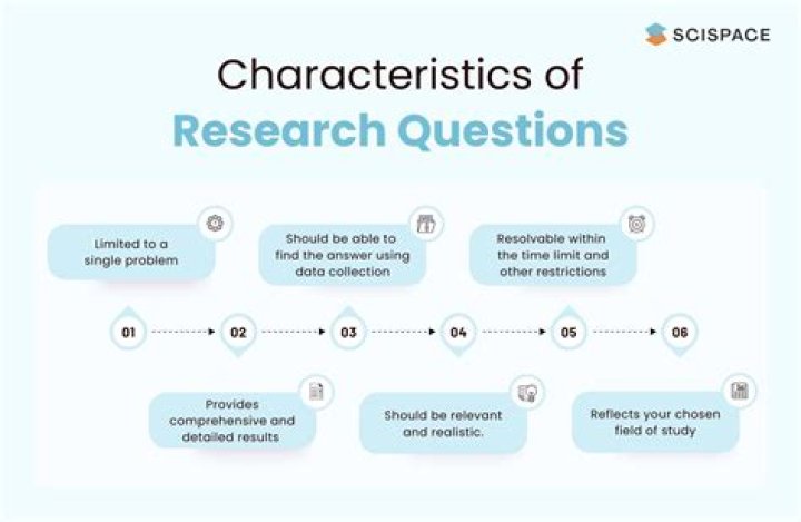 How do I construct a research question?