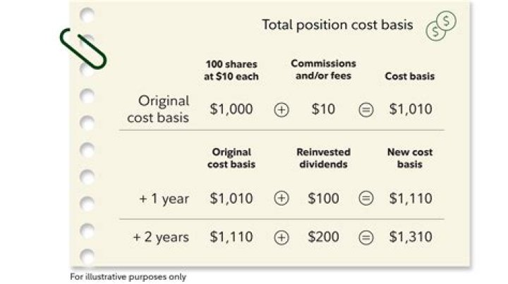 How do I figure the cost basis of a rental property?