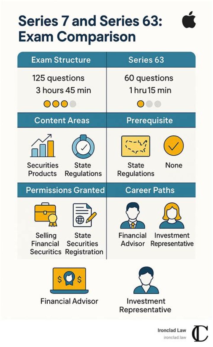 How do I get a Series 7 and 63 license?