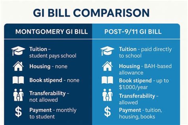 How do I know if I paid Montgomery GI Bill?