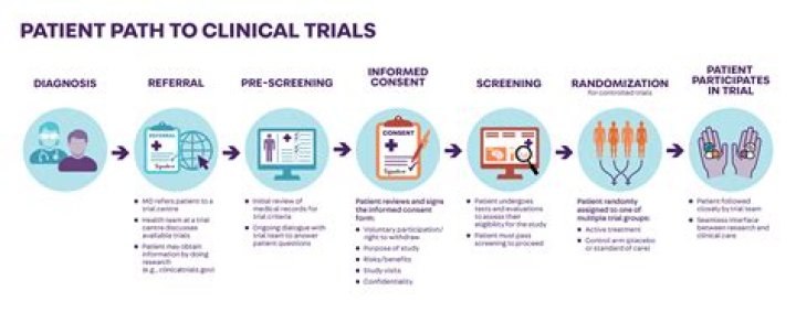 How do I participate in a clinical trial?