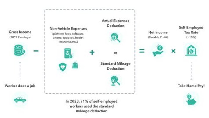 How do I pay taxes as a 1099 contractor?