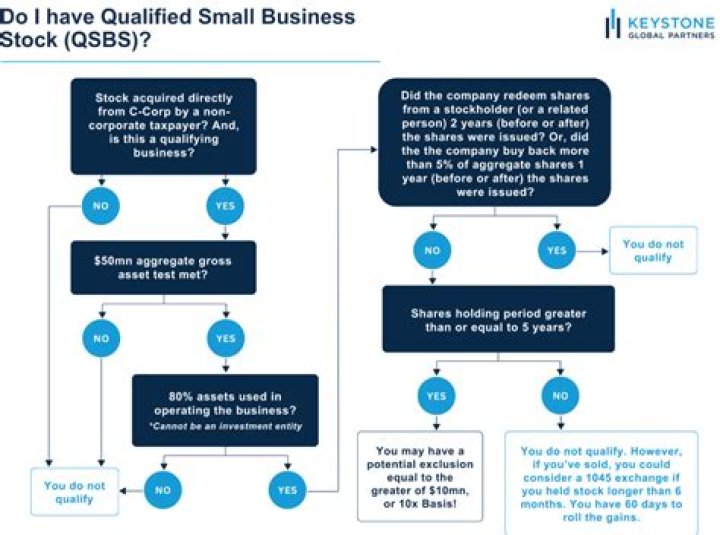 How do I report long term gain from qualified small business stock?