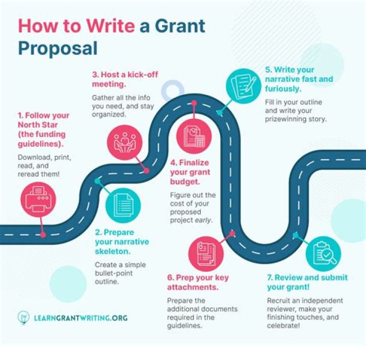 How do I write a grant proposal?