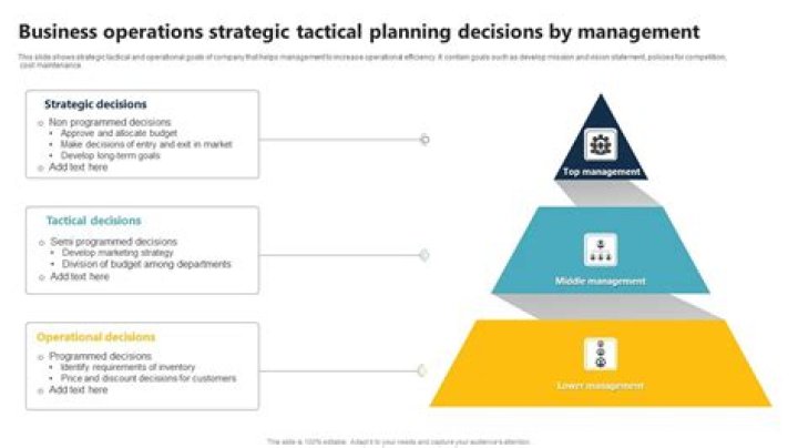 How do strategic decisions differ from operating decisions and administrative decisions?