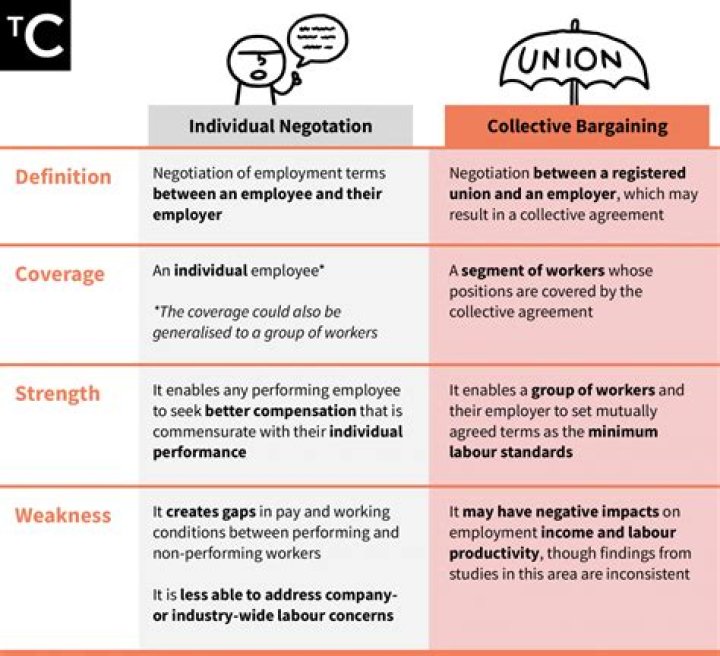 How do unions use collective bargaining?