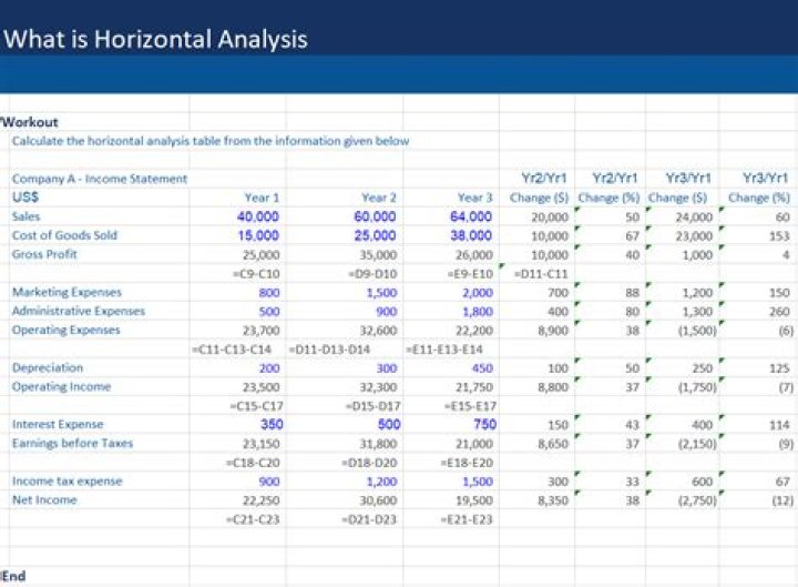How do we use vertical analysis to analyze a business?