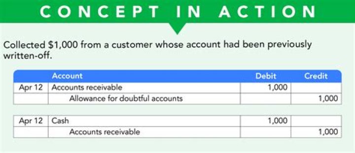 How do you account for selling shares?